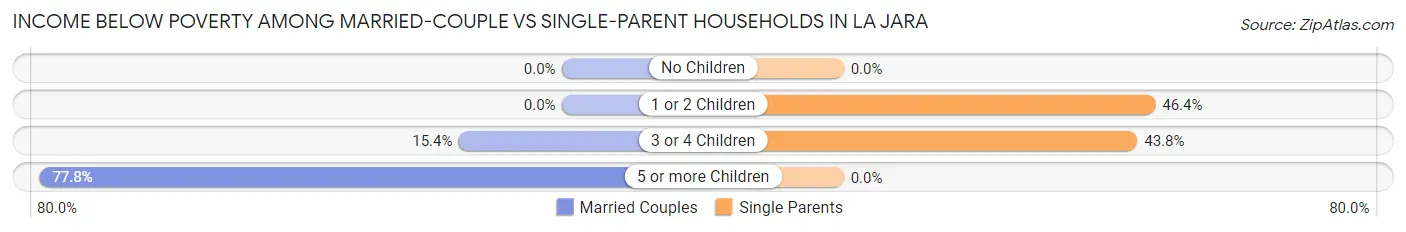 Income Below Poverty Among Married-Couple vs Single-Parent Households in La Jara
