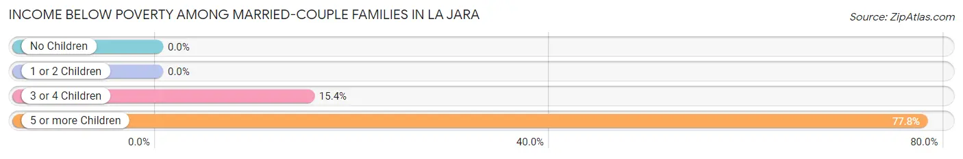 Income Below Poverty Among Married-Couple Families in La Jara