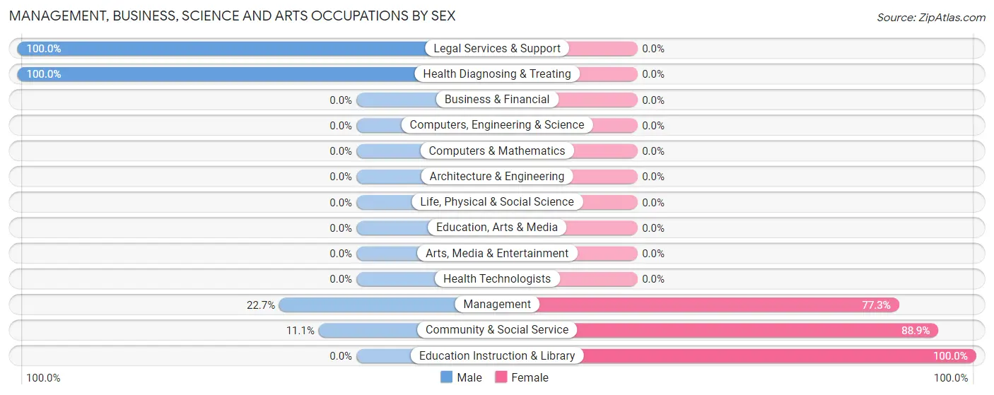 Management, Business, Science and Arts Occupations by Sex in La Jara