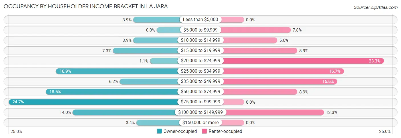 Occupancy by Householder Income Bracket in La Jara