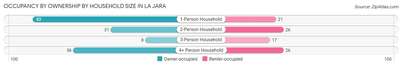 Occupancy by Ownership by Household Size in La Jara