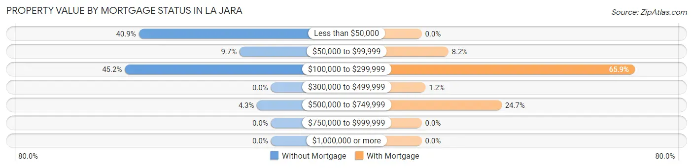 Property Value by Mortgage Status in La Jara