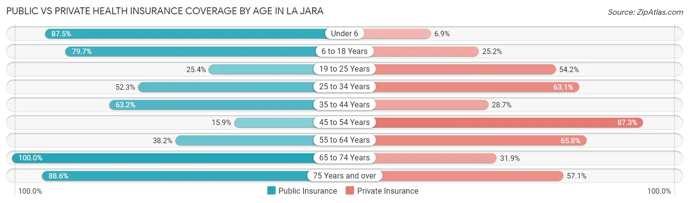 Public vs Private Health Insurance Coverage by Age in La Jara