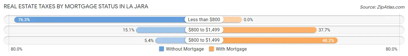 Real Estate Taxes by Mortgage Status in La Jara