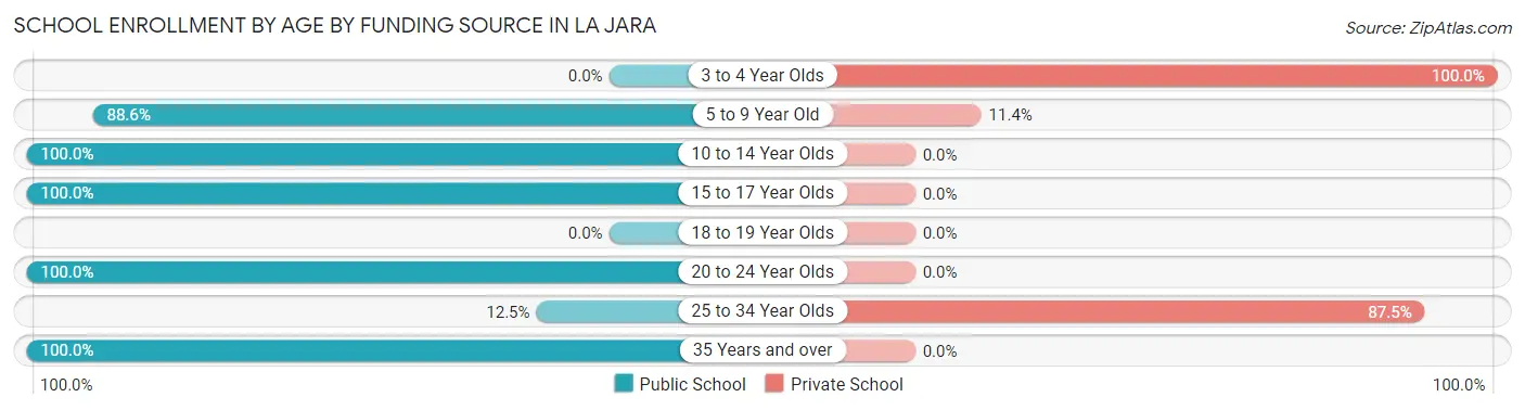 School Enrollment by Age by Funding Source in La Jara