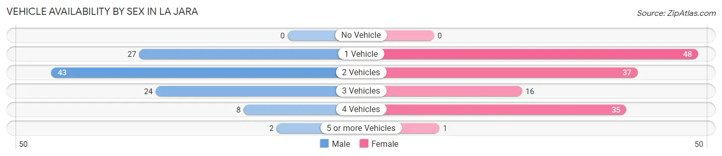 Vehicle Availability by Sex in La Jara