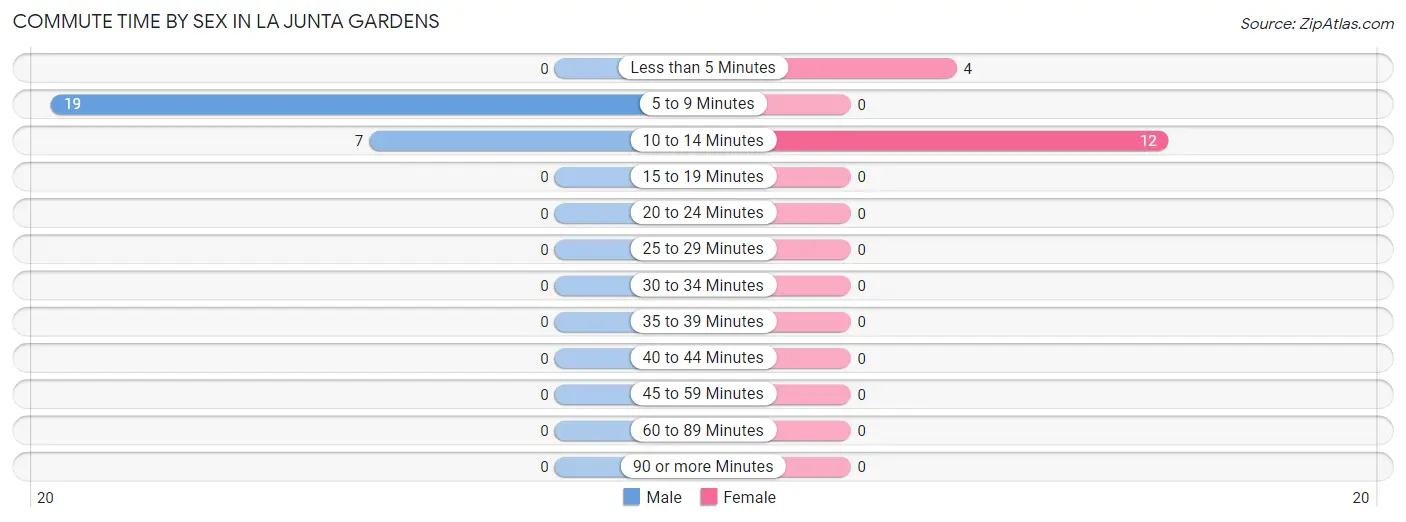 Commute Time by Sex in La Junta Gardens