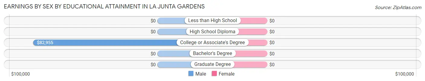 Earnings by Sex by Educational Attainment in La Junta Gardens