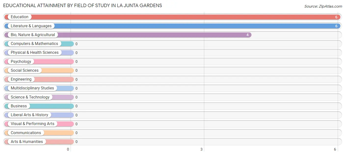 Educational Attainment by Field of Study in La Junta Gardens