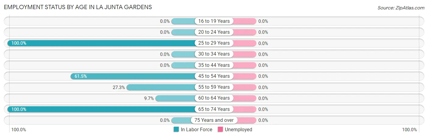 Employment Status by Age in La Junta Gardens