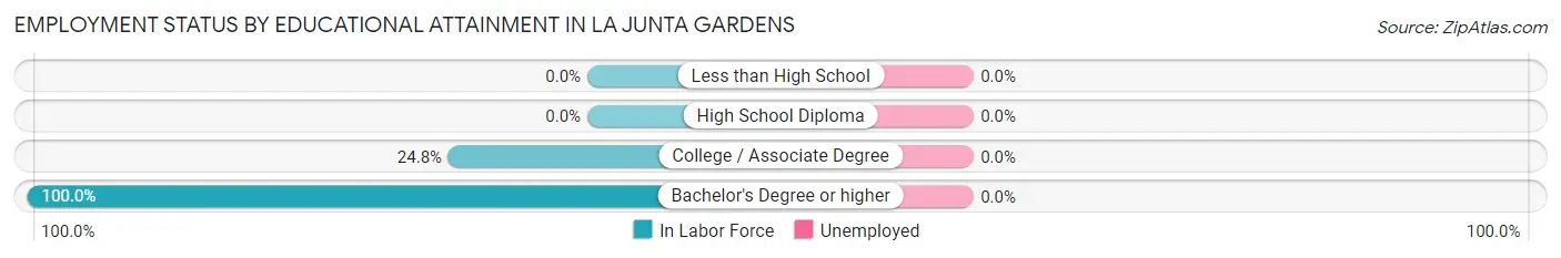 Employment Status by Educational Attainment in La Junta Gardens