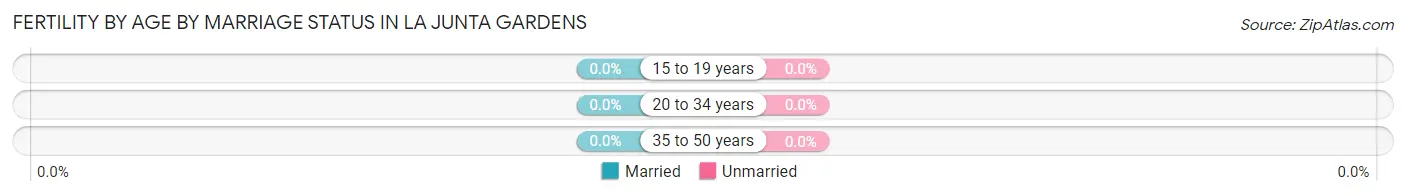 Female Fertility by Age by Marriage Status in La Junta Gardens
