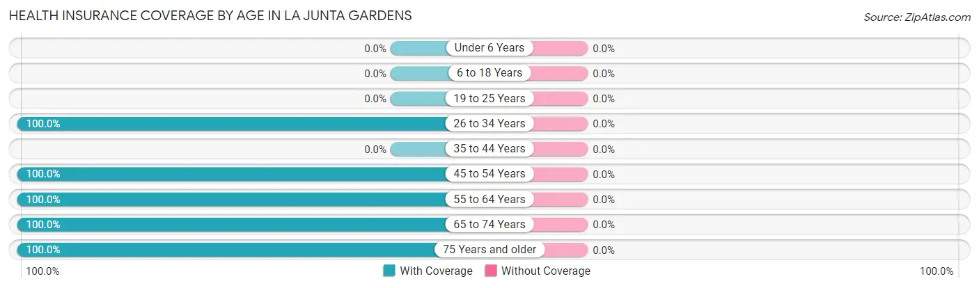 Health Insurance Coverage by Age in La Junta Gardens