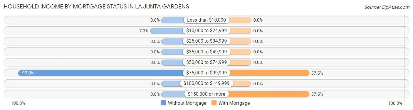 Household Income by Mortgage Status in La Junta Gardens