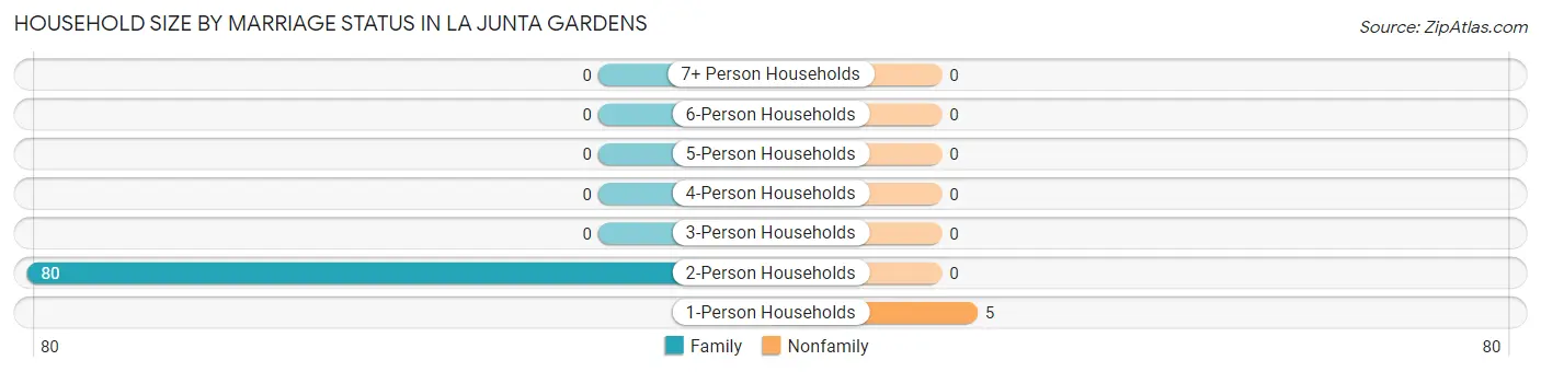 Household Size by Marriage Status in La Junta Gardens