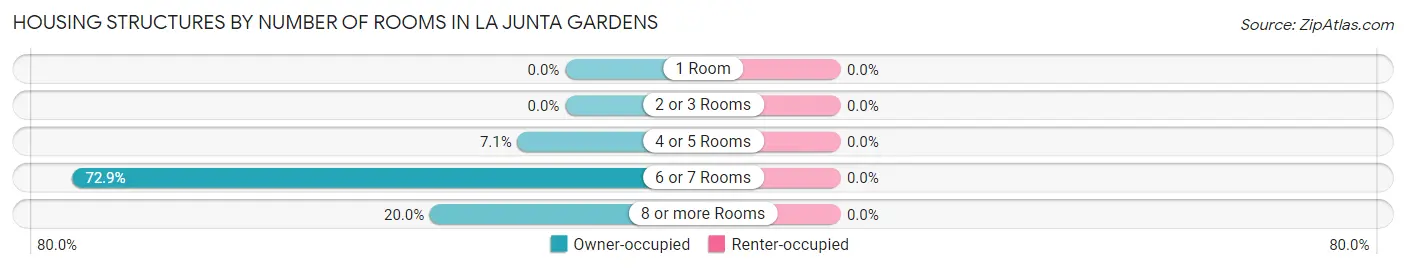 Housing Structures by Number of Rooms in La Junta Gardens