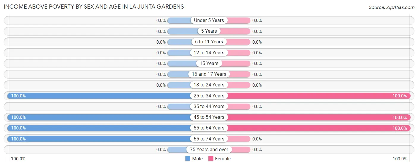 Income Above Poverty by Sex and Age in La Junta Gardens