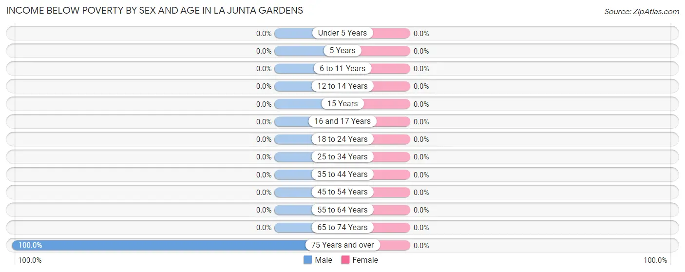 Income Below Poverty by Sex and Age in La Junta Gardens
