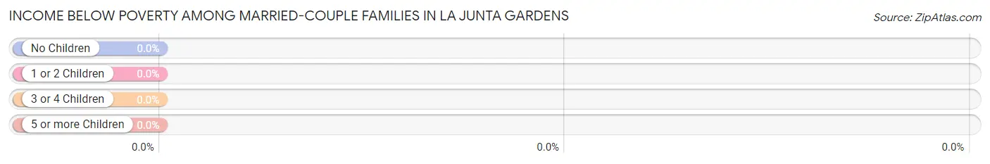 Income Below Poverty Among Married-Couple Families in La Junta Gardens