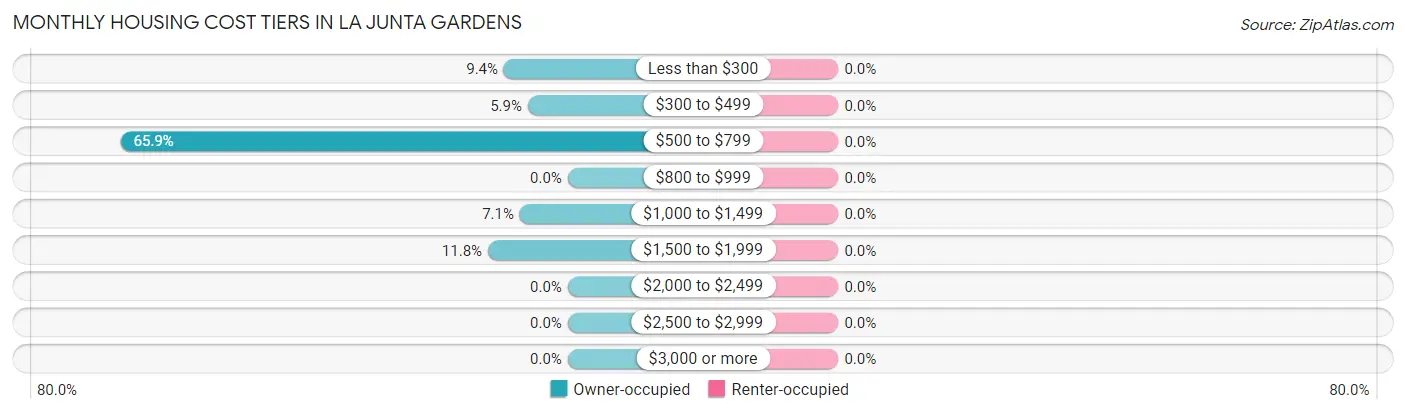 Monthly Housing Cost Tiers in La Junta Gardens