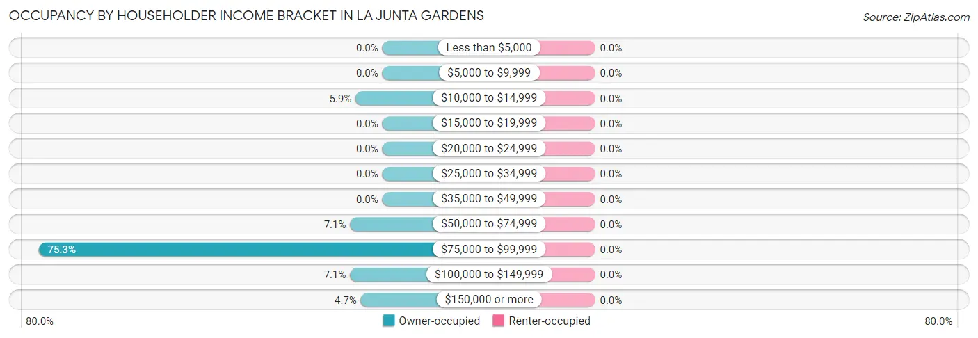 Occupancy by Householder Income Bracket in La Junta Gardens