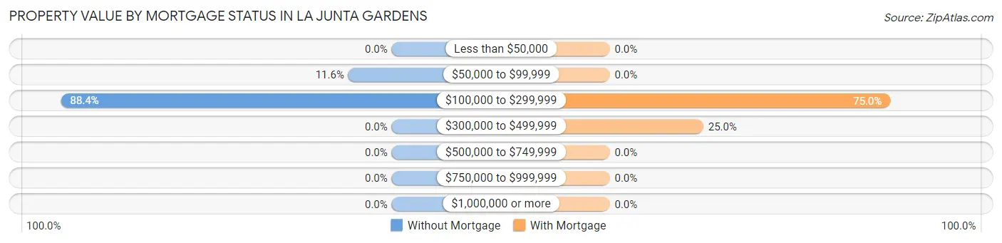 Property Value by Mortgage Status in La Junta Gardens