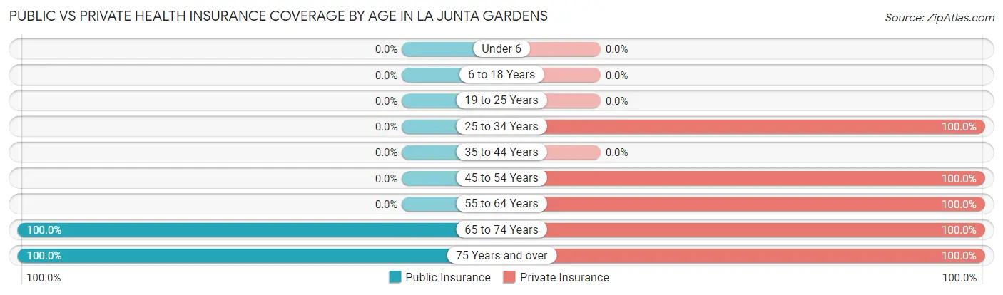 Public vs Private Health Insurance Coverage by Age in La Junta Gardens