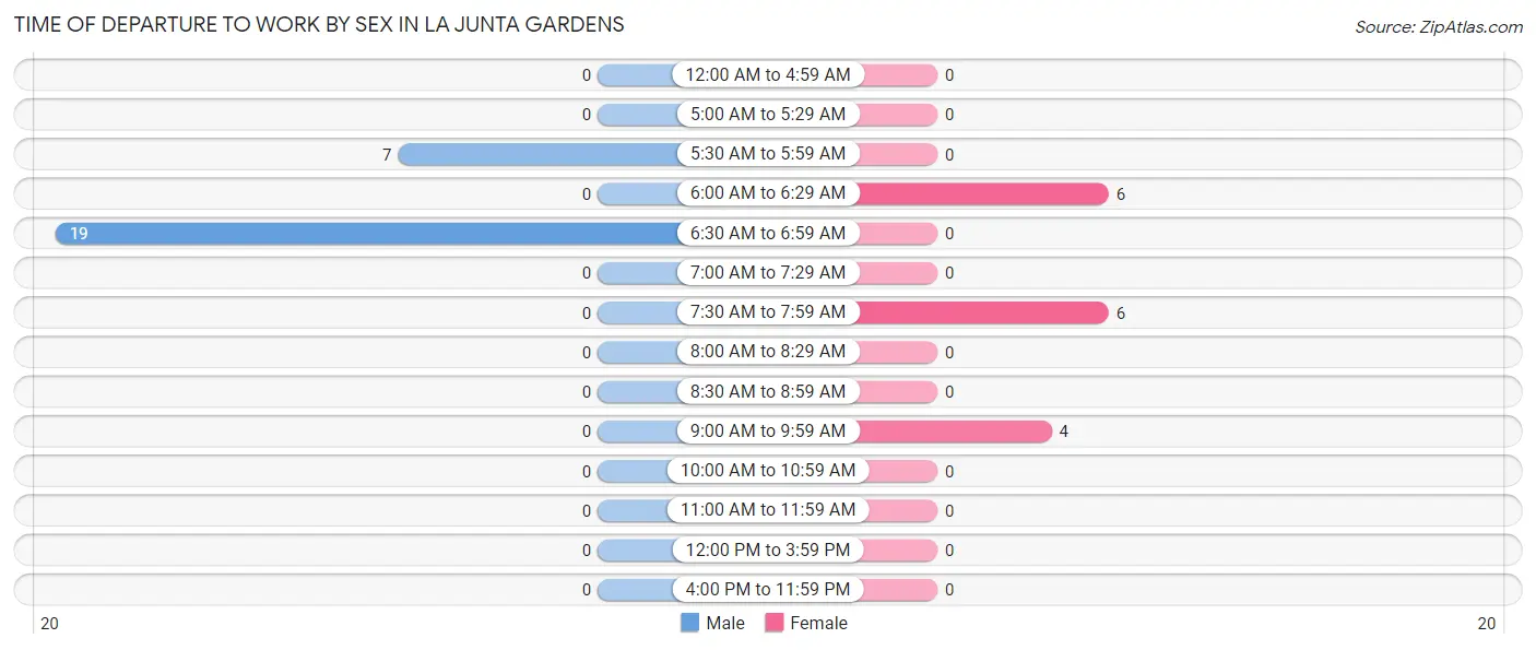 Time of Departure to Work by Sex in La Junta Gardens