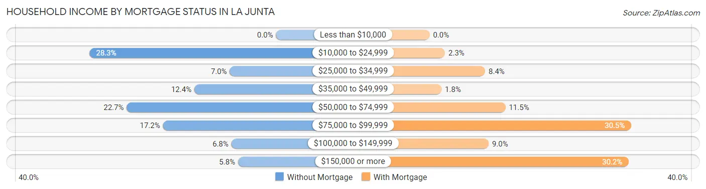 Household Income by Mortgage Status in La Junta