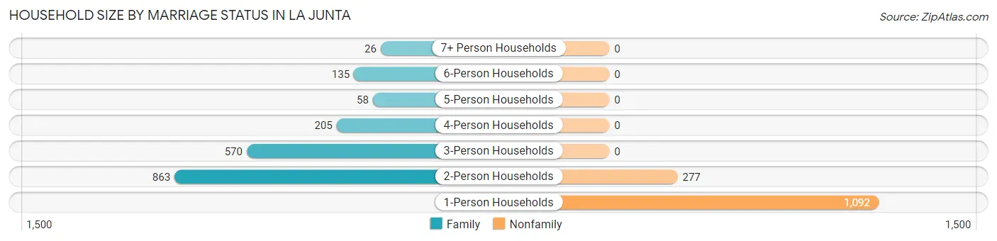 Household Size by Marriage Status in La Junta