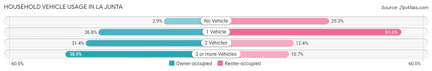 Household Vehicle Usage in La Junta