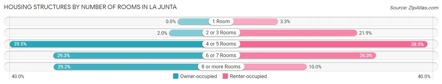 Housing Structures by Number of Rooms in La Junta