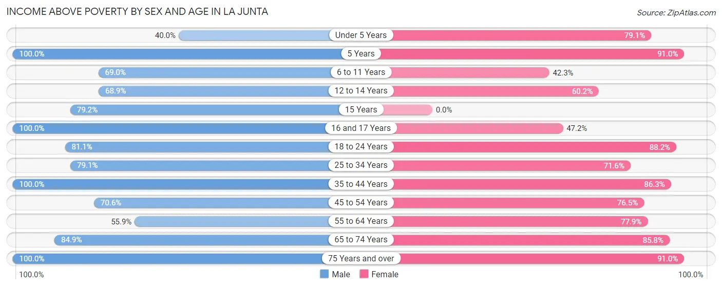 Income Above Poverty by Sex and Age in La Junta