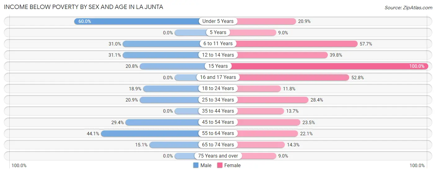 Income Below Poverty by Sex and Age in La Junta