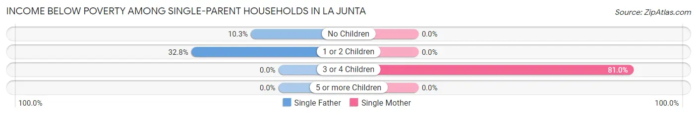 Income Below Poverty Among Single-Parent Households in La Junta