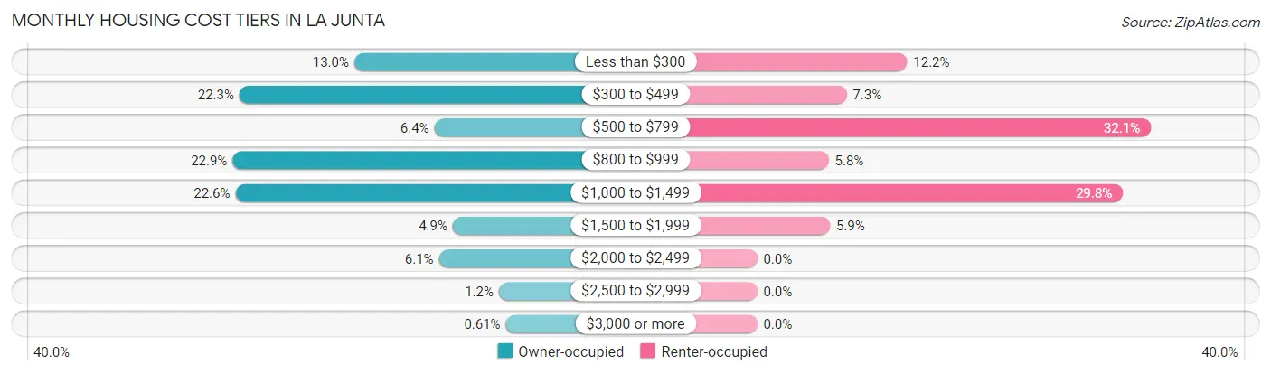 Monthly Housing Cost Tiers in La Junta