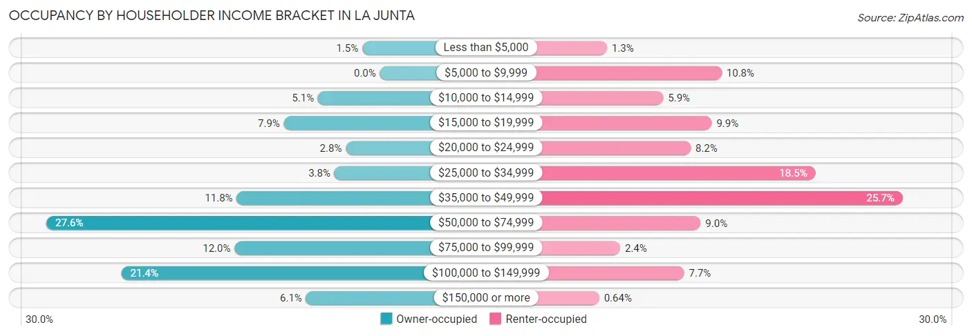 Occupancy by Householder Income Bracket in La Junta