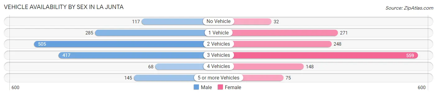 Vehicle Availability by Sex in La Junta