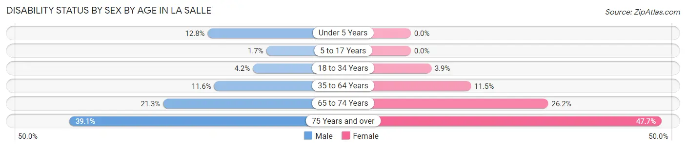 Disability Status by Sex by Age in La Salle