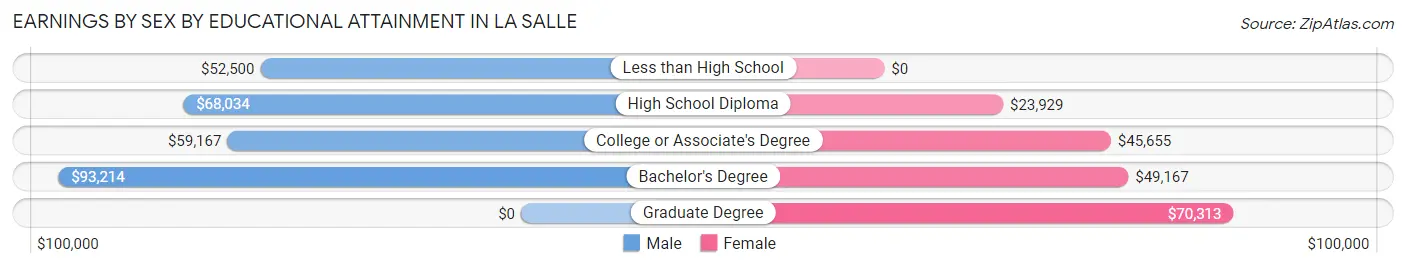 Earnings by Sex by Educational Attainment in La Salle