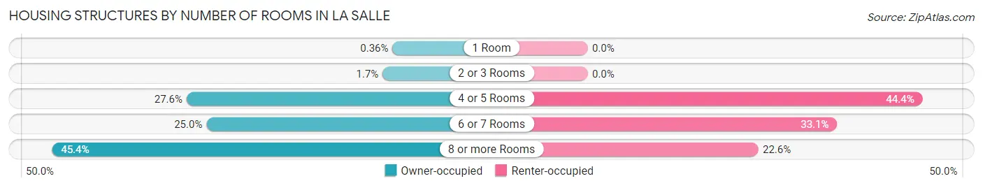 Housing Structures by Number of Rooms in La Salle