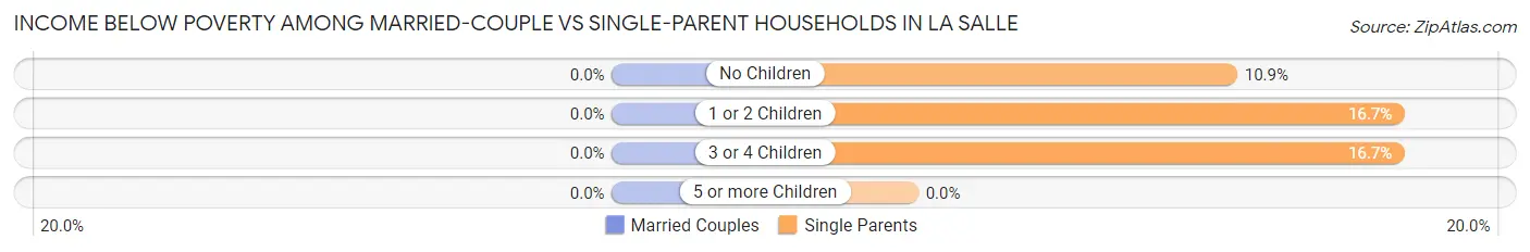 Income Below Poverty Among Married-Couple vs Single-Parent Households in La Salle