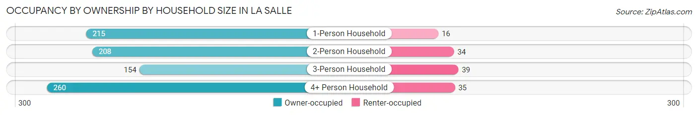 Occupancy by Ownership by Household Size in La Salle