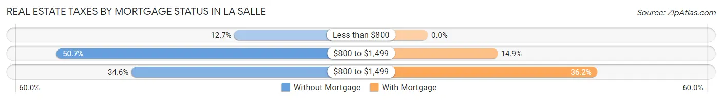 Real Estate Taxes by Mortgage Status in La Salle