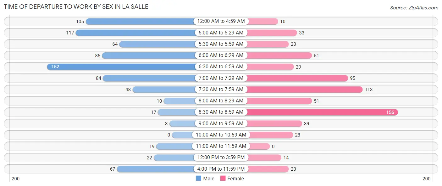 Time of Departure to Work by Sex in La Salle