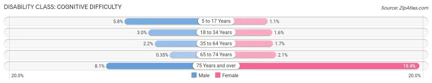 Disability in Lafayette: <span>Cognitive Difficulty</span>