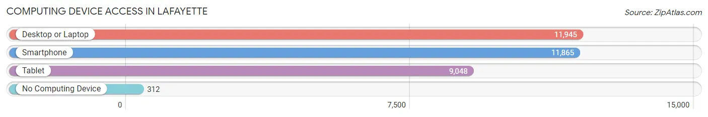Computing Device Access in Lafayette