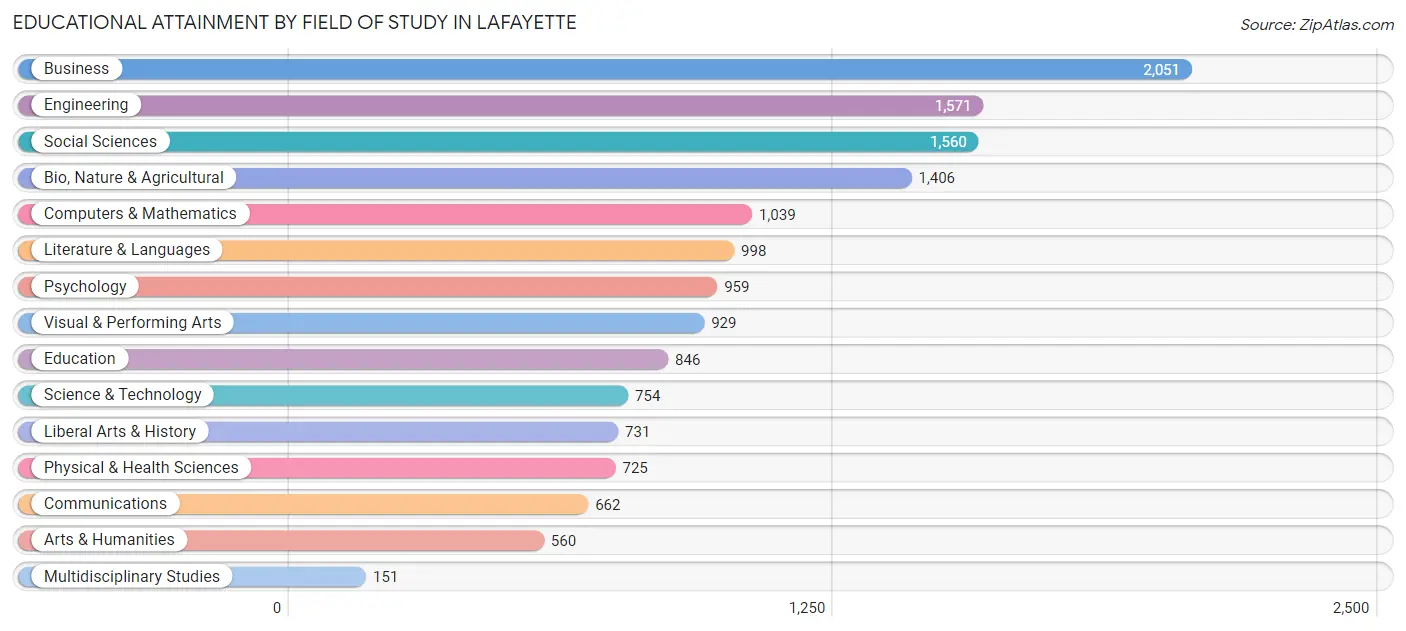 Educational Attainment by Field of Study in Lafayette