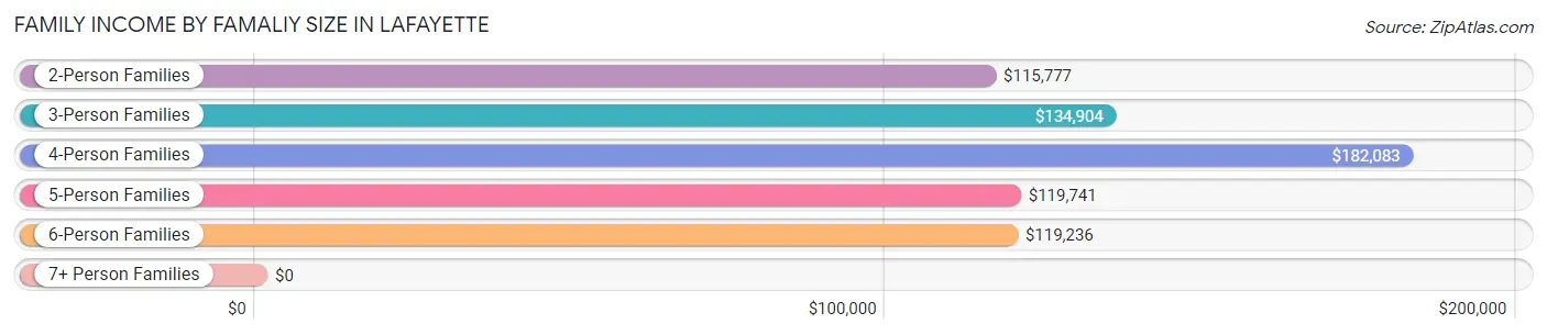 Family Income by Famaliy Size in Lafayette