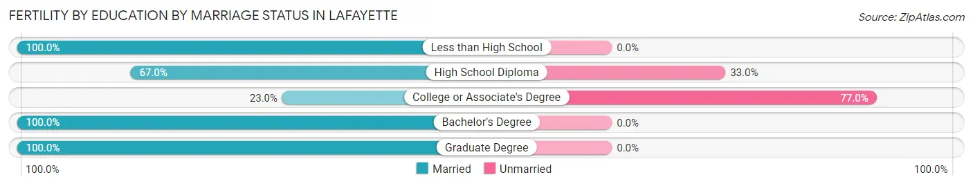 Female Fertility by Education by Marriage Status in Lafayette